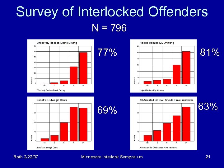 Survey of Interlocked Offenders N = 796 77% 69% Roth 2/22/07 81% 63% Minnesota
