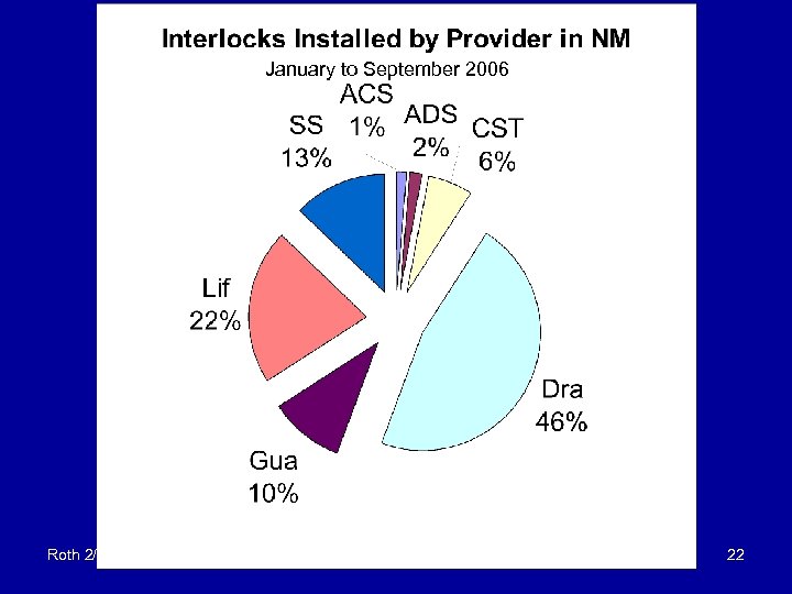 January to September 2006 Roth 2/22/07 Minnesota Interlock Symposium 22 