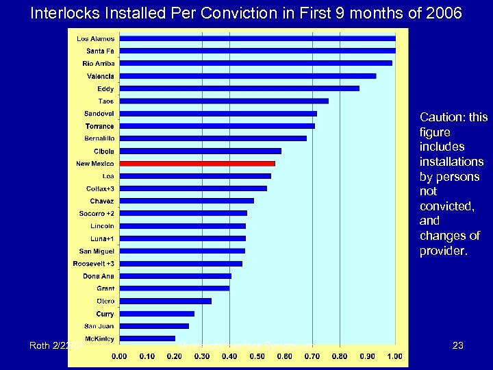 Interlocks Installed Per Conviction in First 9 months of 2006 Caution: this figure includes