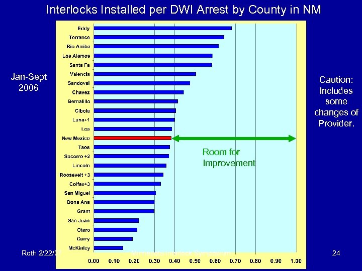 Interlocks Installed per DWI Arrest by County in NM Jan-Sept 2006 Caution: Includes some