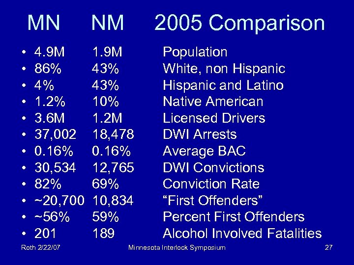 MN • • • 4. 9 M 86% 4% 1. 2% 3. 6 M