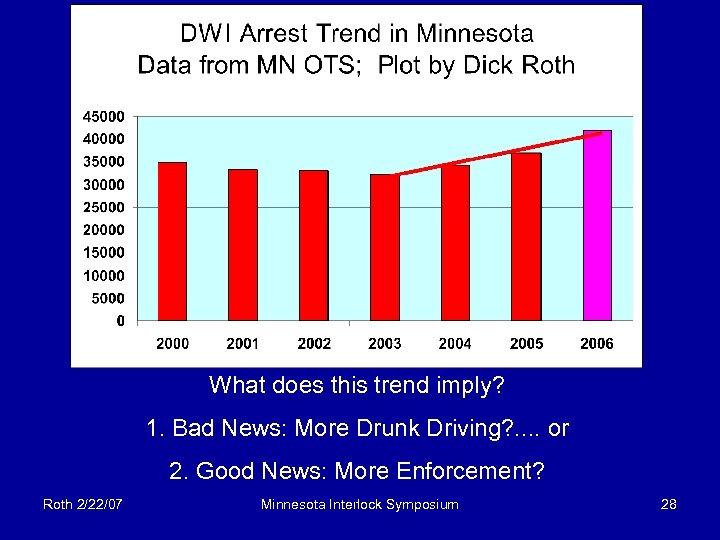 What does this trend imply? 1. Bad News: More Drunk Driving? . . or