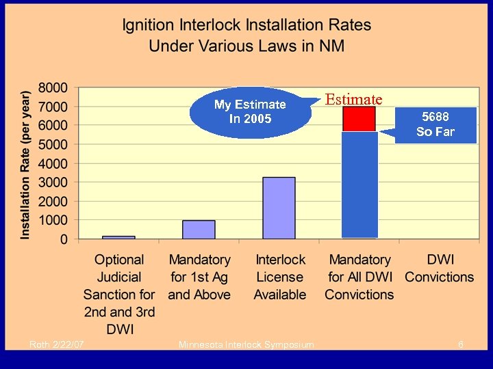 My Estimate In 2005 Roth 2/22/07 Minnesota Interlock Symposium Estimate 5688 So Far 6