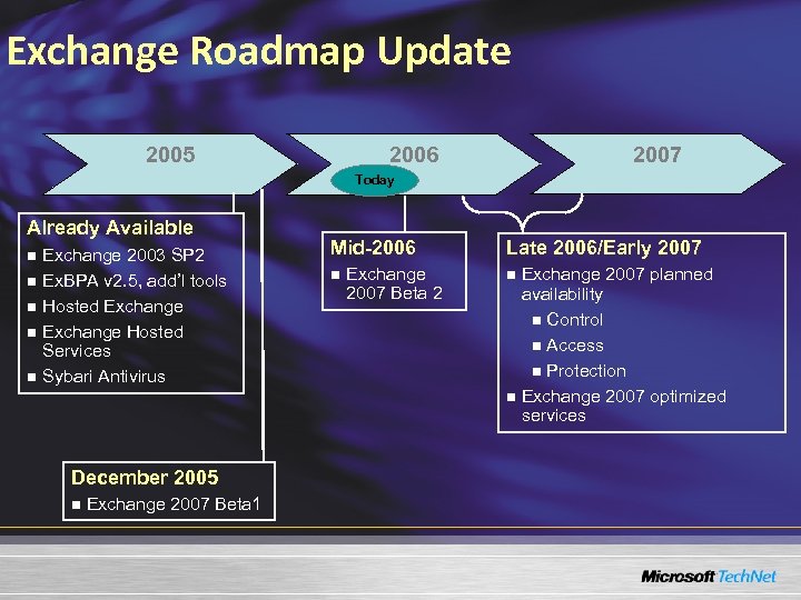 Exchange Roadmap Update 2005 2006 2007 Today Already Available Exchange 2003 SP 2 n