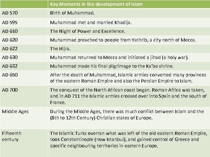 Key Moments in the development of Islam AD 570 Birth of Muhammad. AD 595