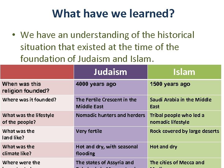 What have we learned? • We have an understanding of the historical situation that