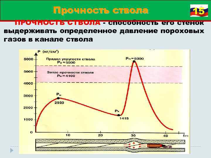 Прочность ствола 15 ПРОЧНОСТЬ СТВОЛА способность его стенок выдерживать определенное давление пороховых газов в