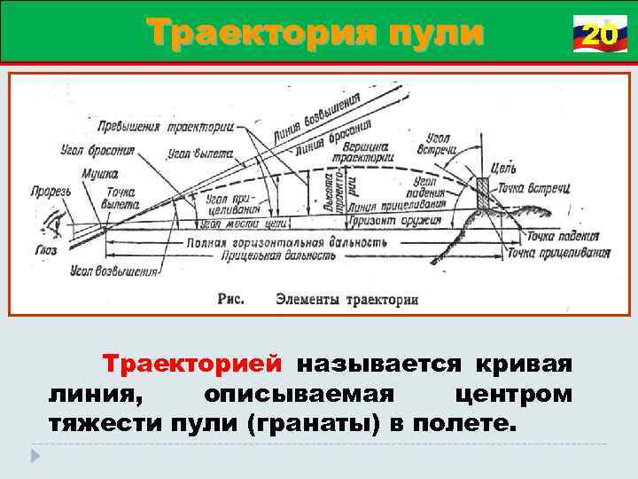 Траектория пули Траекторией называется кривая линия, описываемая центром тяжести пули (гранаты) в полете. 20