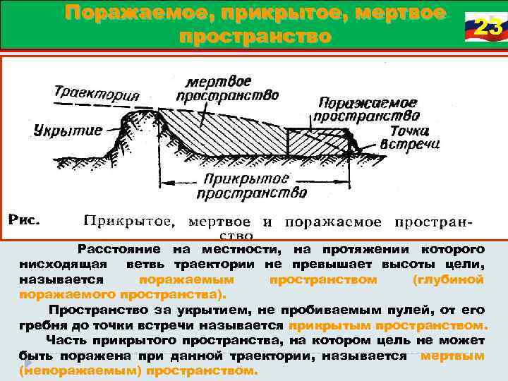 Поражаемое, прикрытое, мертвое пространство 23 Расстояние на местности, на протяжении которого нисходящая ветвь траектории