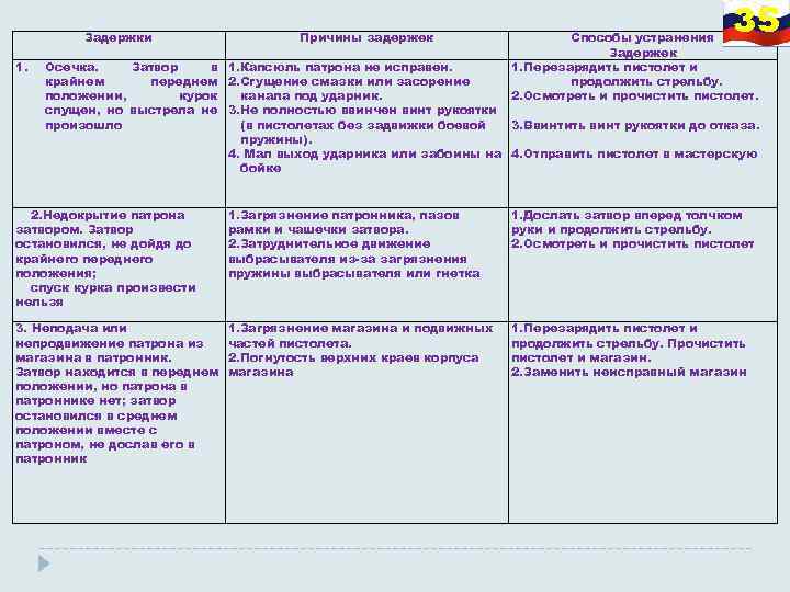 Задержки 1. Причины задержек 35 Способы устранения Задержек 1. Перезарядить пистолет и продолжить стрельбу.