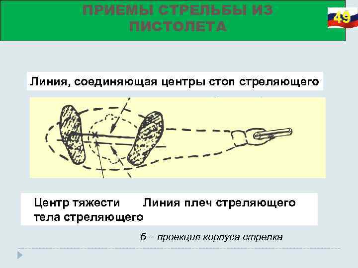 ПРИЕМЫ СТРЕЛЬБЫ ИЗ ПИСТОЛЕТА Линия, соединяющая центры стоп стреляющего Центр тяжести Линия плеч стреляющего