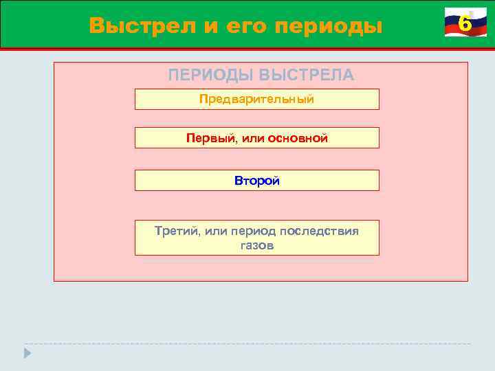 Выстрел и его периоды ПЕРИОДЫ ВЫСТРЕЛА Предварительный Первый, или основной Второй Третий, или период