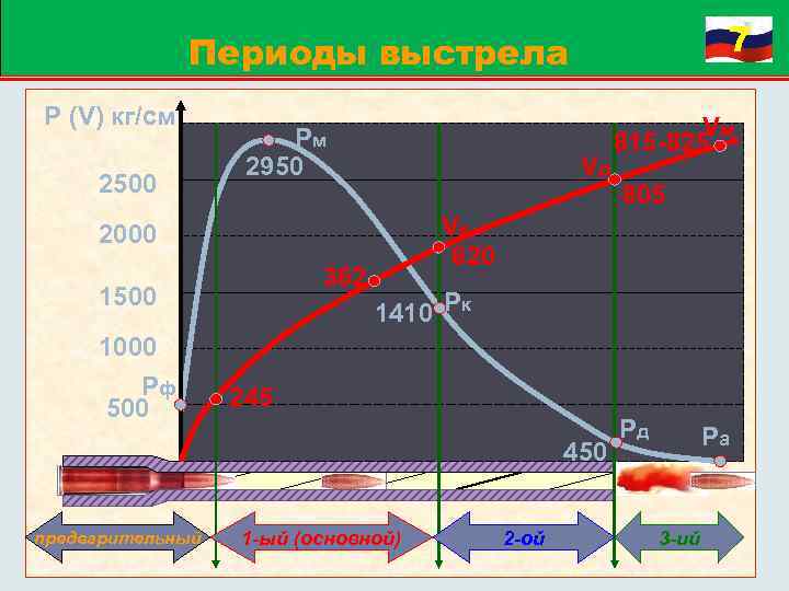 7 Периоды выстрела P (V) кг/см 2500 Pм 2950 Vд 1500 805 Vк 620