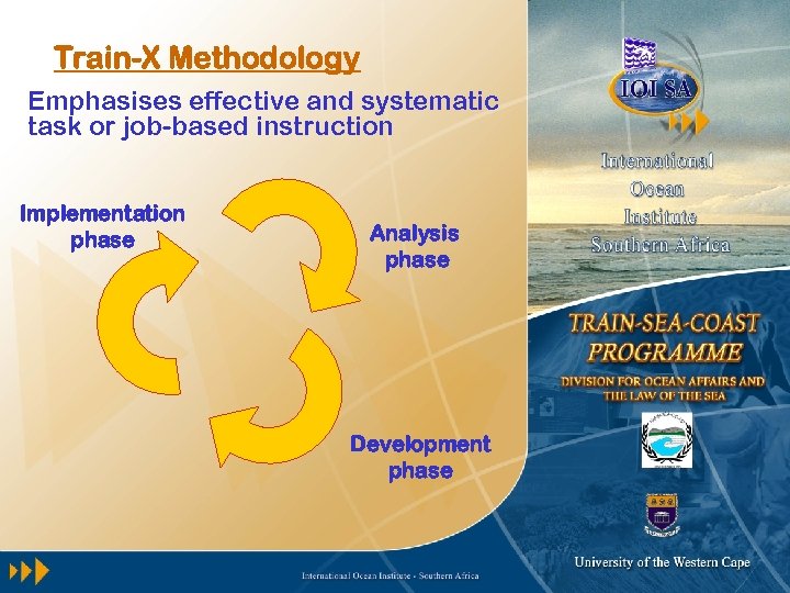 Train-X Methodology Emphasises effective and systematic task or job-based instruction Implementation phase Analysis phase