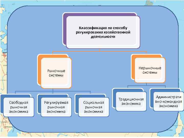 Классификация по способу регулирования хозяйственной деятельности Нерыночные системы Рыночные системы Свободная рыночная экономика Регулируемая