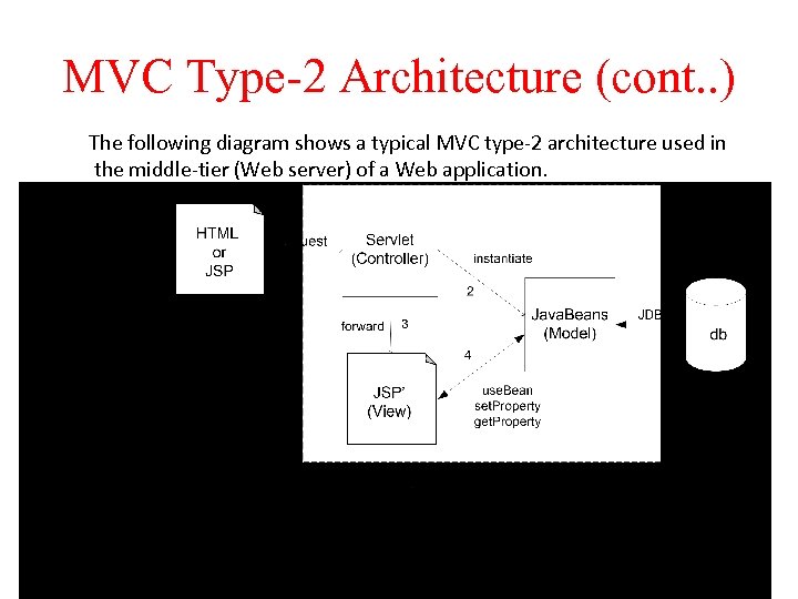 MVC Type-2 Architecture (cont. . ) The following diagram shows a typical MVC type-2