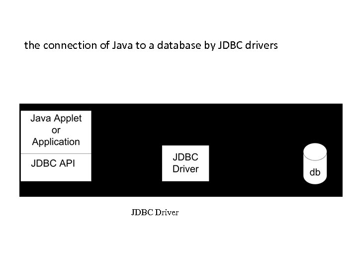  the connection of Java to a database by JDBC drivers JDBC Driver 