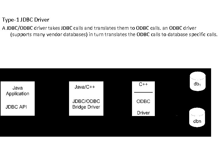 Type-1 JDBC Driver A JDBC/ODBC driver takes JDBC calls and translates them to ODBC