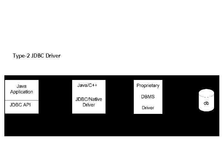 Type-2 JDBC Driver 