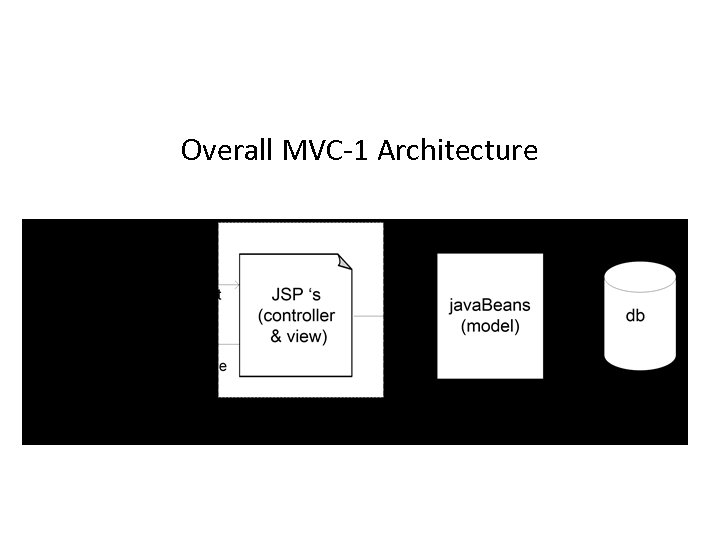 Overall MVC-1 Architecture 