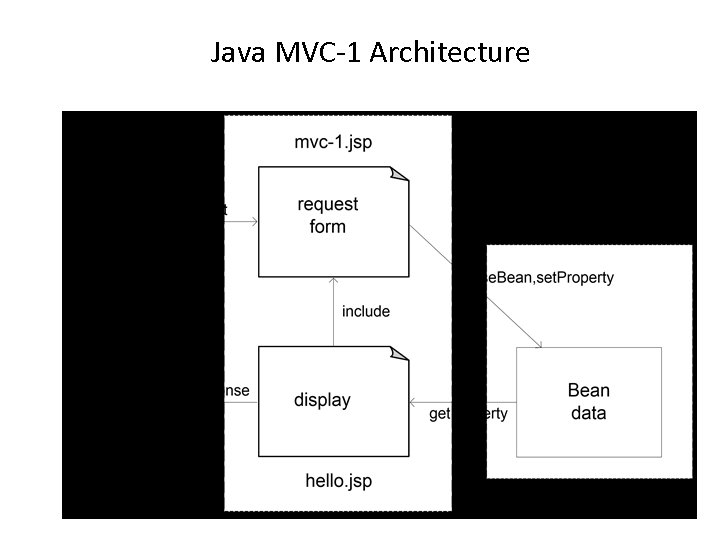  Java MVC-1 Architecture 