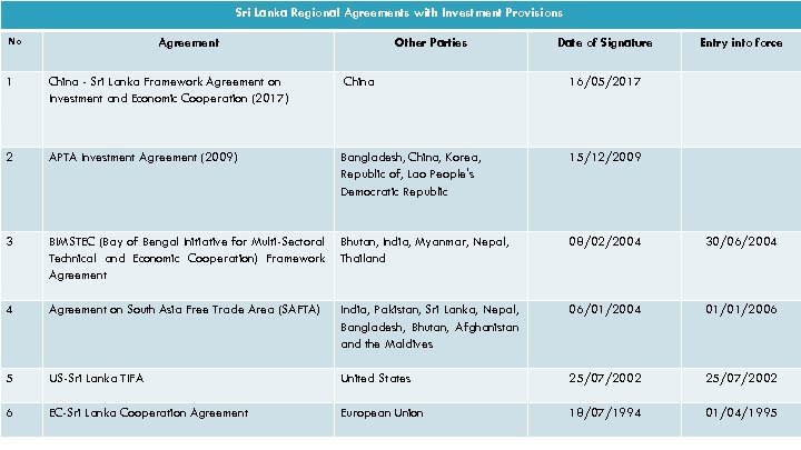 Sri Lanka Regional Agreements with Investment Provisions No Agreement Other Parties Date of Signature