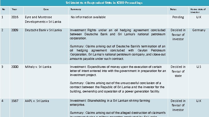 Sri Lanka as a Respondent State in ICSID Proceedings No Year Case Summary 1