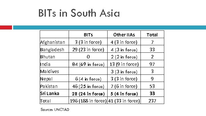 BITs in South Asia BITs Other IIAs Afghanistan 3 (3 in force) 4 (3