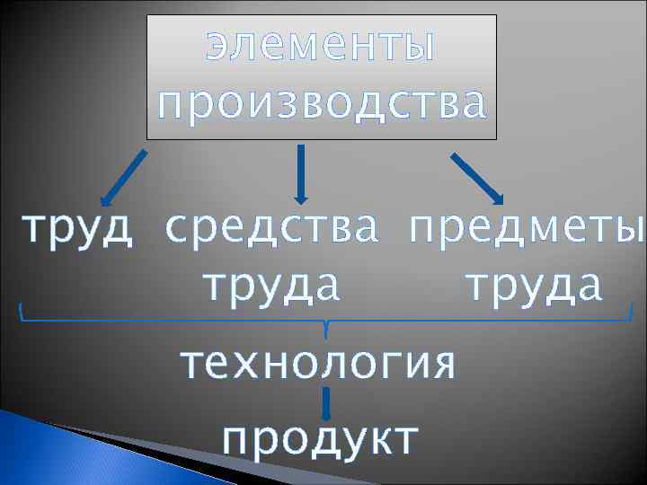 элементы производства труд средства предметы труда технология продукт 