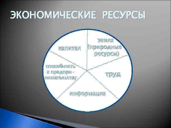 ЭКОНОМИЧЕСКИЕ РЕСУРСЫ капитал способность к предпринимательству земля (природные ресурсы) труд информация 