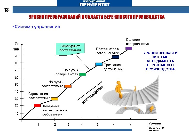 ГРУППА КОМПАНИЙ 13 УРОВНИ ПРЕОБРАЗОВАНИЙ В ОБЛАСТИ БЕРЕЖЛИВОГО ПРОИЗВОДСТВА • Система управления % Деловое