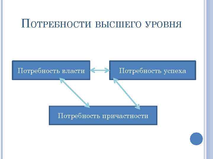 ПОТРЕБНОСТИ ВЫСШЕГО УРОВНЯ Потребность власти Потребность успеха Потребность причастности 