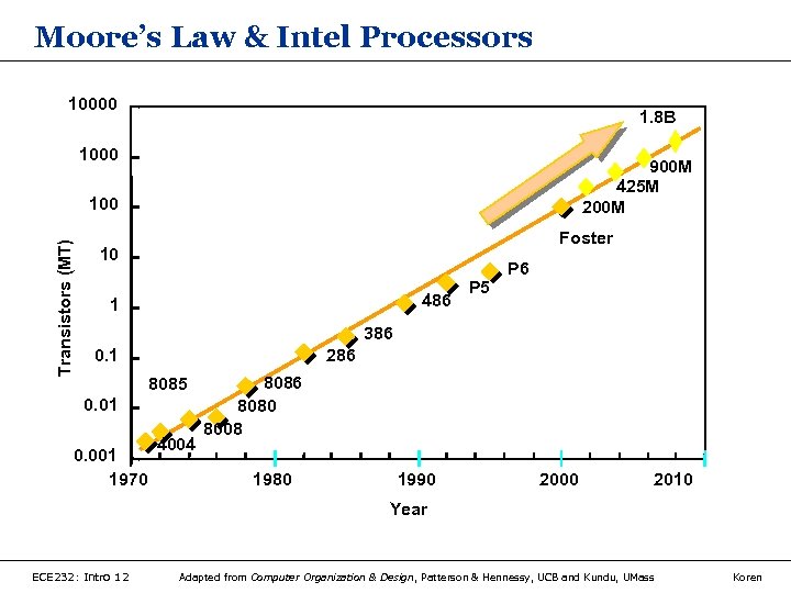Moore’s Law & Intel Processors 10000 1. 8 B 1000 900 M 425 M