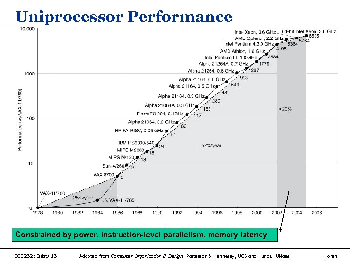 Uniprocessor Performance Constrained by power, instruction-level parallelism, memory latency ECE 232: Intro 13 Adapted