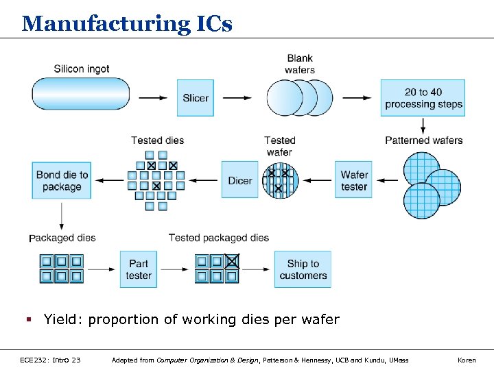 Manufacturing ICs § Yield: proportion of working dies per wafer ECE 232: Intro 23