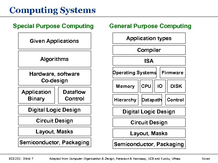 Computing Systems Special Purpose Computing General Purpose Computing Given Applications Application types Compiler Algorithms