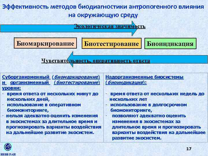 Эффективность методов биодиагностики антропогенного влияния на окружающую среду Экологическая значимость Биомаркирование Биотестирование Биоиндикация Чувствительность,