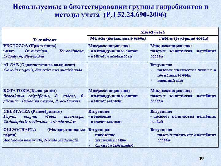 Используемые в биотестировании группы гидробионтов и методы учета (РД 52. 24. 690 -2006) Метод