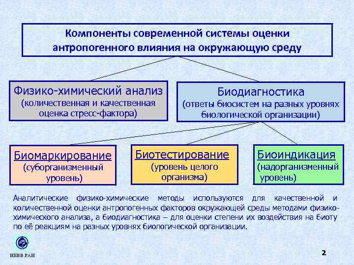 Компоненты современной системы оценки антропогенного влияния на окружающую среду Физико-химический анализ (количественная и качественная