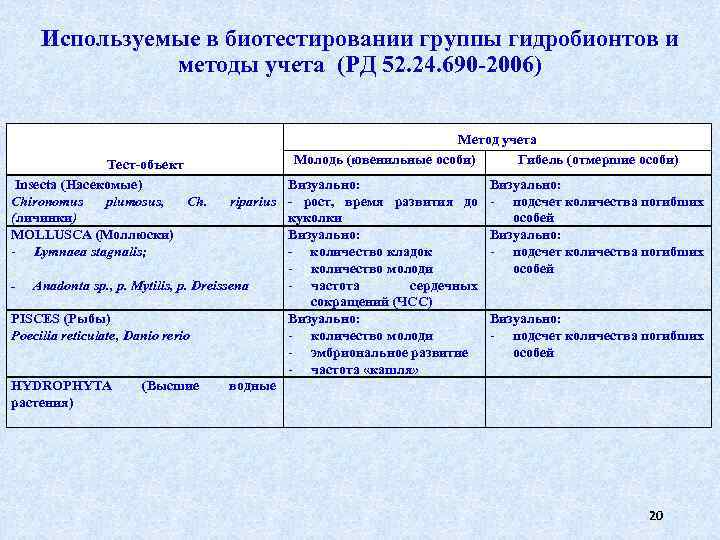 Используемые в биотестировании группы гидробионтов и методы учета (РД 52. 24. 690 -2006) Тест-объект