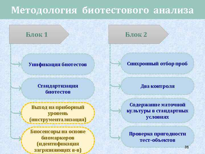 Методология биотестового анализа Блок 1 Блок 2 Унификация биотестов Синхронный отбор проб Стандартизация биотестов