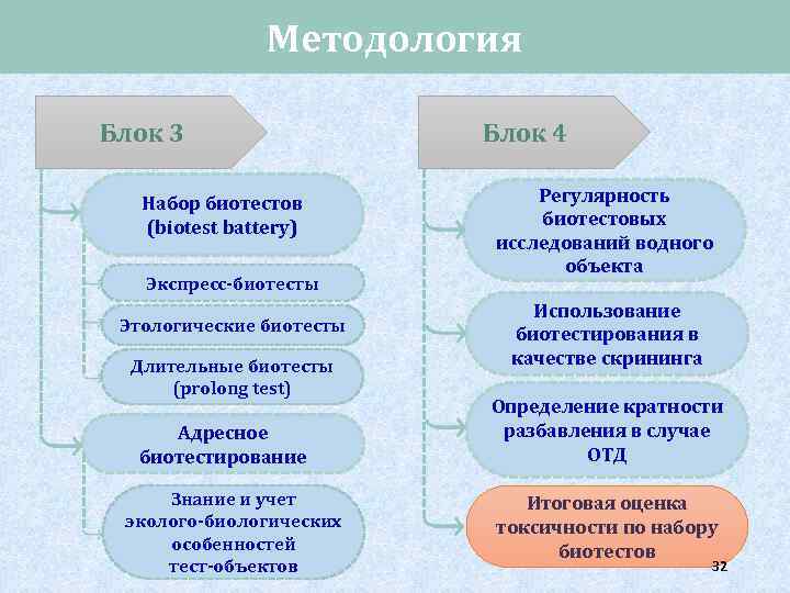 Методология Блок 3 Набор биотестов (biotest battery) Экспресс-биотесты Этологические биотесты Длительные биотесты (prolong test)