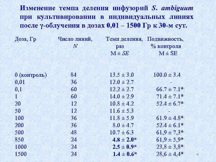 Изменение темпа деления инфузорий S. ambiguum при культивировании в индивидуальных линиях после γ-облучения в