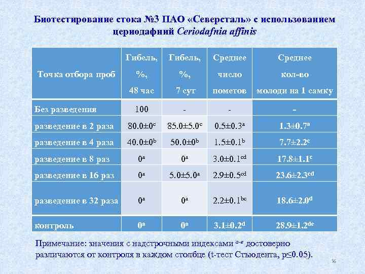 Биотестирование. Биотестирование сточных вод. Биотестирование воды на токсичность. Методы биотестирования сточных вод. Биотестирование промышленных стоков.