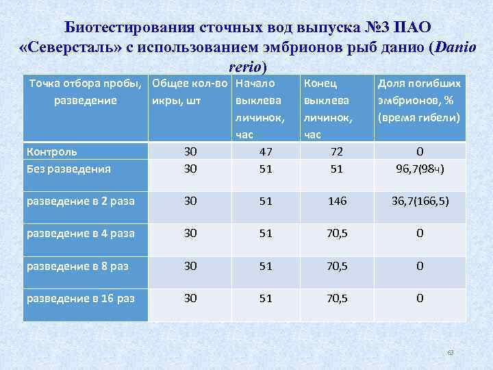 Биотестирования сточных вод выпуска № 3 ПАО «Северсталь» с использованием эмбрионов рыб данио (Danio