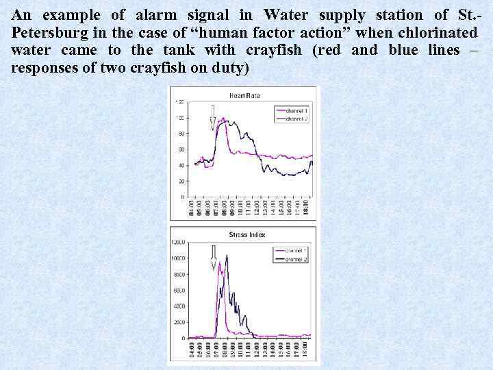 An example of alarm signal in Water supply station of St. Petersburg in the