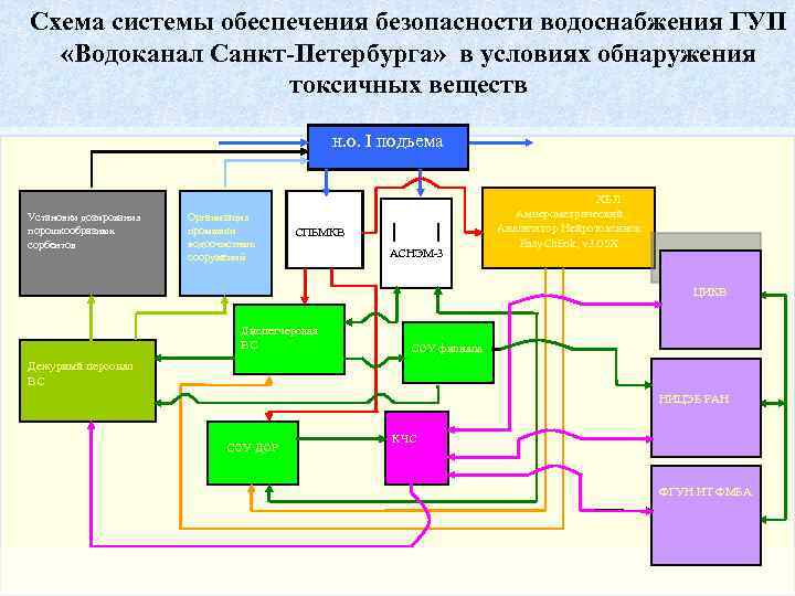Схема системы обеспечения безопасности водоснабжения ГУП «Водоканал Санкт-Петербурга» в условиях обнаружения токсичных веществ н.