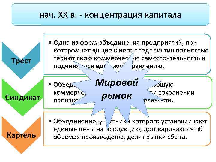 нач. XX в. - концентрация капитала Трест • Одна из форм объединения предприятий, при