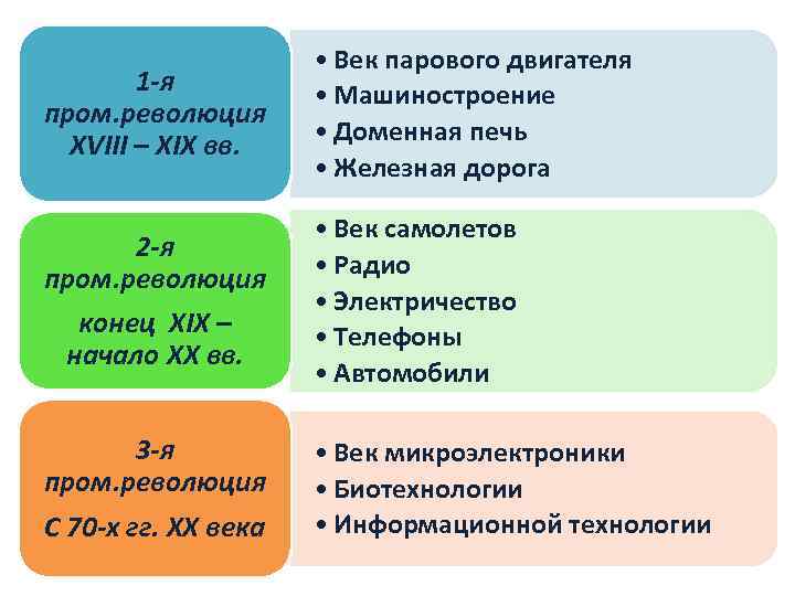 1 -я пром. революция XVIII – XIX вв. 2 -я пром. революция конец XIX
