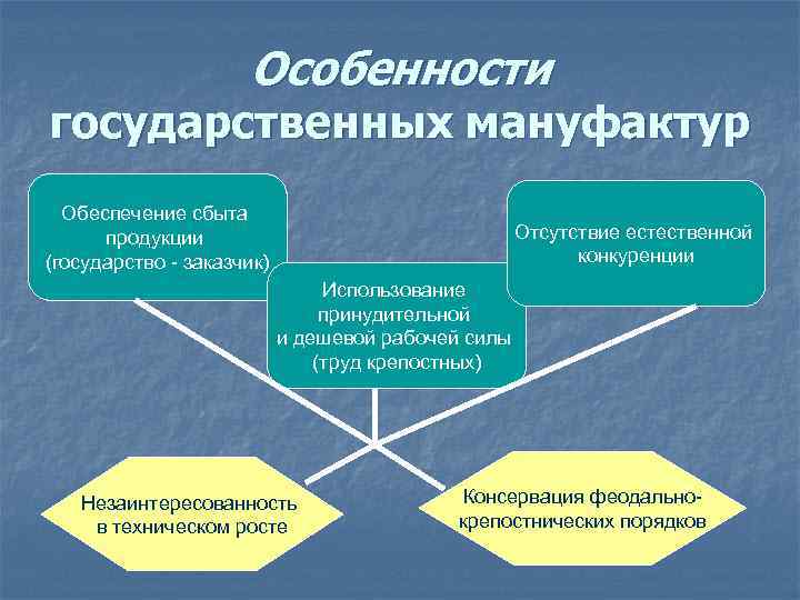 Особенности государственных мануфактур Обеспечение сбыта продукции (государство - заказчик) Отсутствие естественной конкуренции Использование принудительной